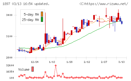 金下建設チャート
