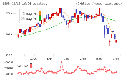 世紀東急工業チャート