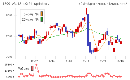 福田組チャート