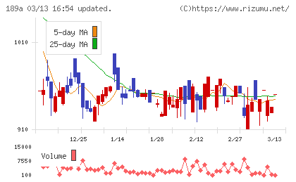 Ｄ＆Ｍカンパニーチャート