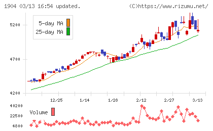 大成温調チャート