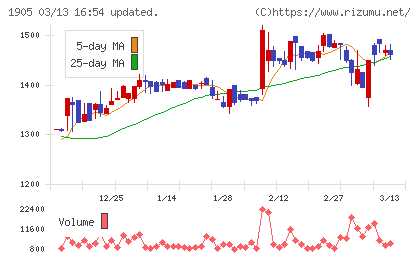 テノックスチャート