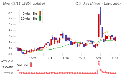 Ｃｈｏｒｄｉａ　Ｔｈｅｒａｐｅｕｔｉｃｓチャート