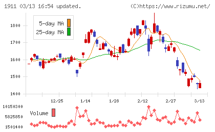 住友林業チャート