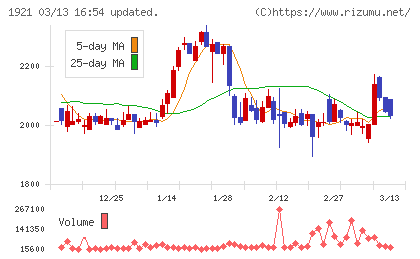 巴コーポレーションチャート