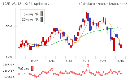 大和ハウス工業チャート