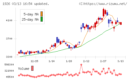 ライト工業チャート