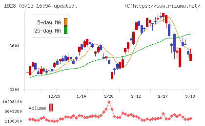 積水ハウスチャート