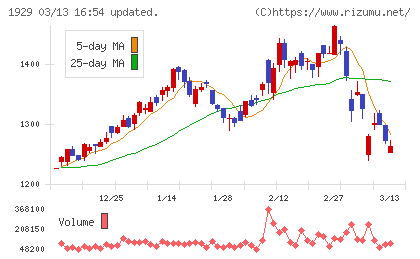 日特建設チャート