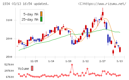ユアテックチャート