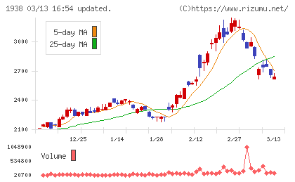 日本リーテックチャート