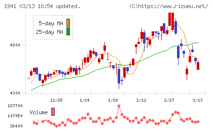 中電工チャート