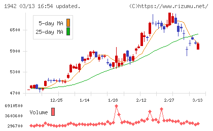 関電工チャート