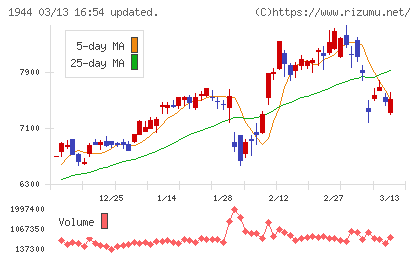 きんでんチャート