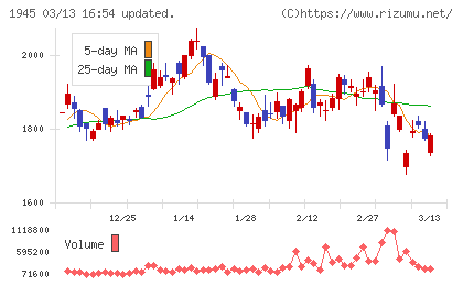 東京エネシスチャート