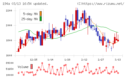 ＷＯＬＶＥＳ　ＨＡＮＤチャート