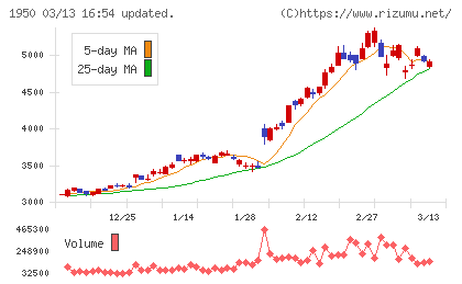 日本電設工業チャート
