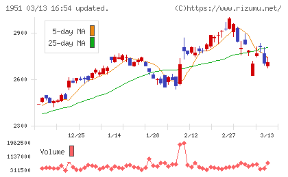 エクシオグループチャート