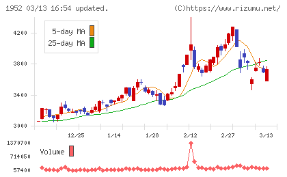 新日本空調チャート