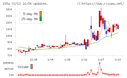 ＭＵＳＣＡＴ　ＧＲＯＵＰチャート
