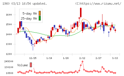 サンテックチャート