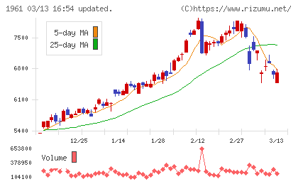 三機工業チャート