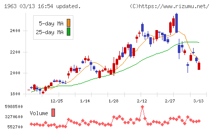 日揮ホールディングスチャート