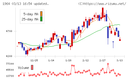 中外炉工業チャート