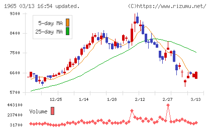 テクノ菱和チャート
