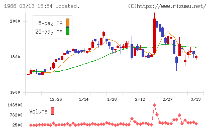 高田工業所チャート