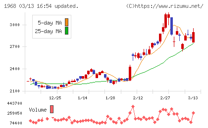 太平電業チャート