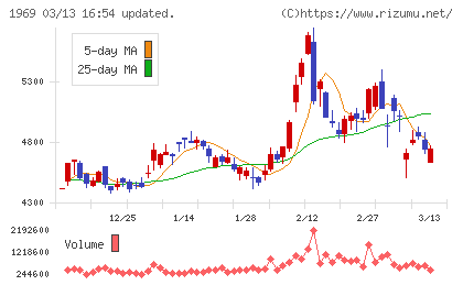 高砂熱学工業チャート