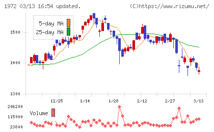 三晃金属工業チャート