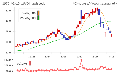 朝日工業社チャート