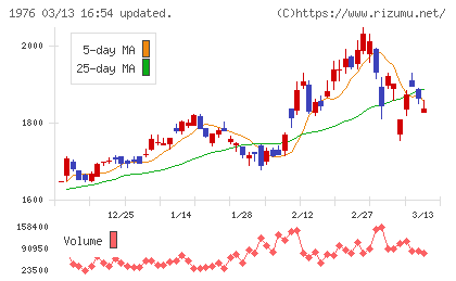 明星工業チャート