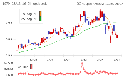 大気社チャート