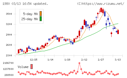 ダイダンチャート