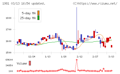 協和日成チャート