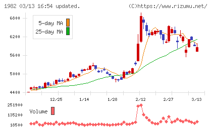 日比谷総合設備チャート