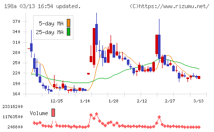 ＰｏｓｔＰｒｉｍｅチャート