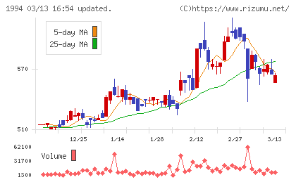 高橋カーテンウォール工業チャート