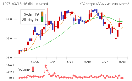暁飯島工業チャート