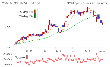 日清製粉グループ本社チャート