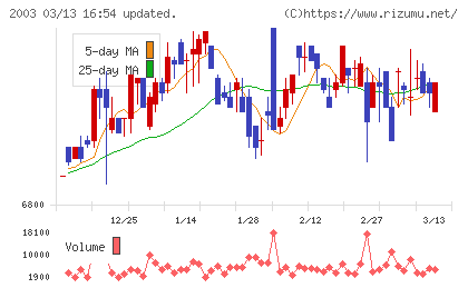 日東富士製粉チャート