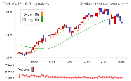 昭和産業チャート