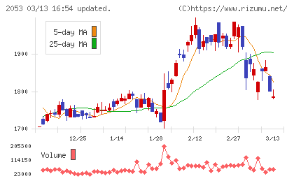 中部飼料チャート