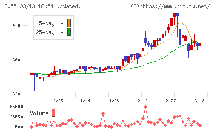 日和産業チャート