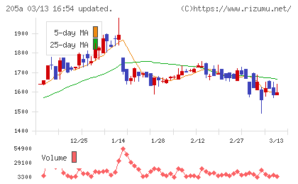 ロゴスホールディングスチャート