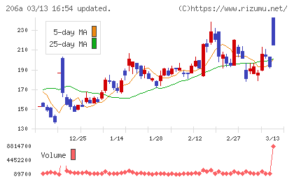 ＰＲＩＳＭ　ＢｉｏＬａｂチャート