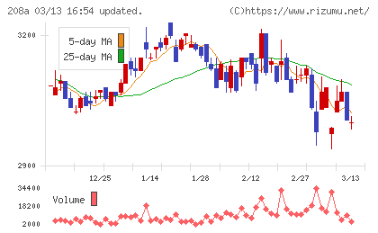 構造計画研究所ホールディングスチャート